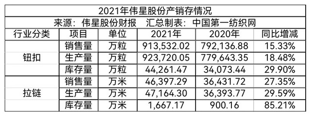 5.36億!中國(guó)最大服飾輔料龍頭越南建廠，全球化戰(zhàn)略再落一子